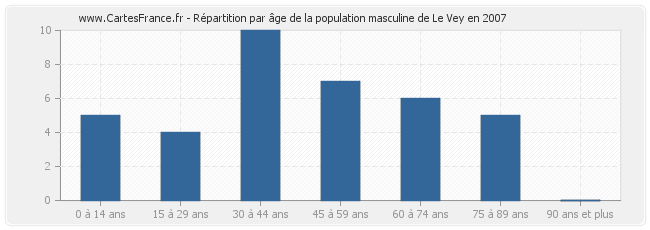 Répartition par âge de la population masculine de Le Vey en 2007